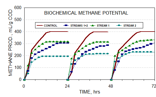Biochemical Methane Potential