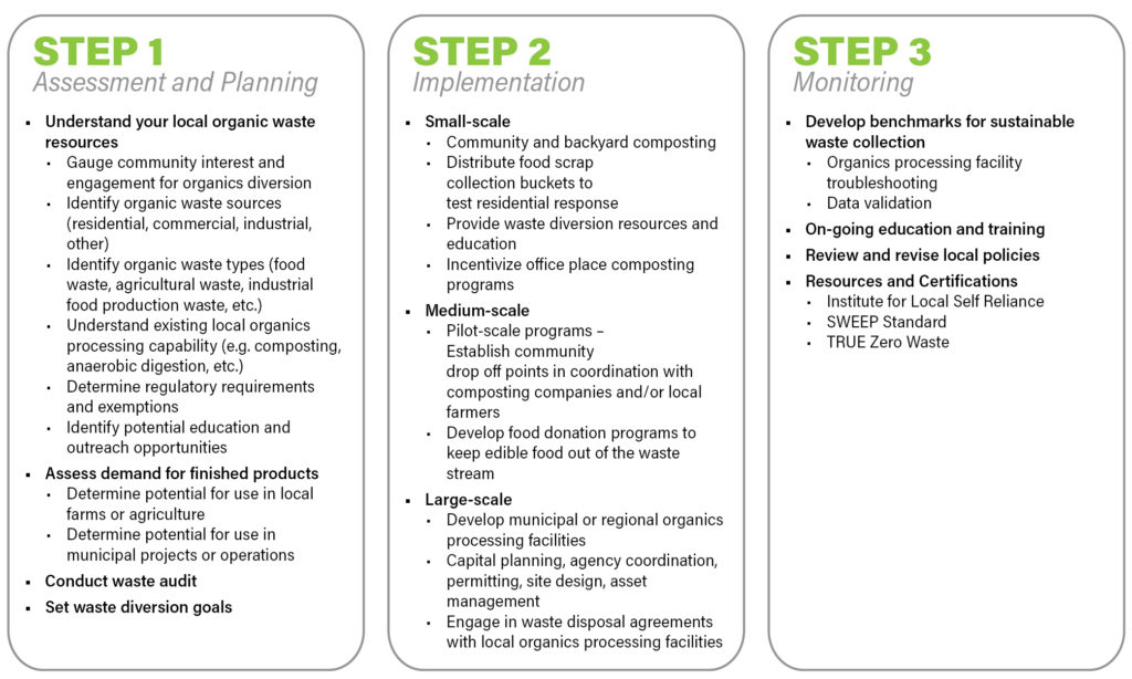 Municipal Composting Steps for Assessment, Planning, Implementation and Monitoring