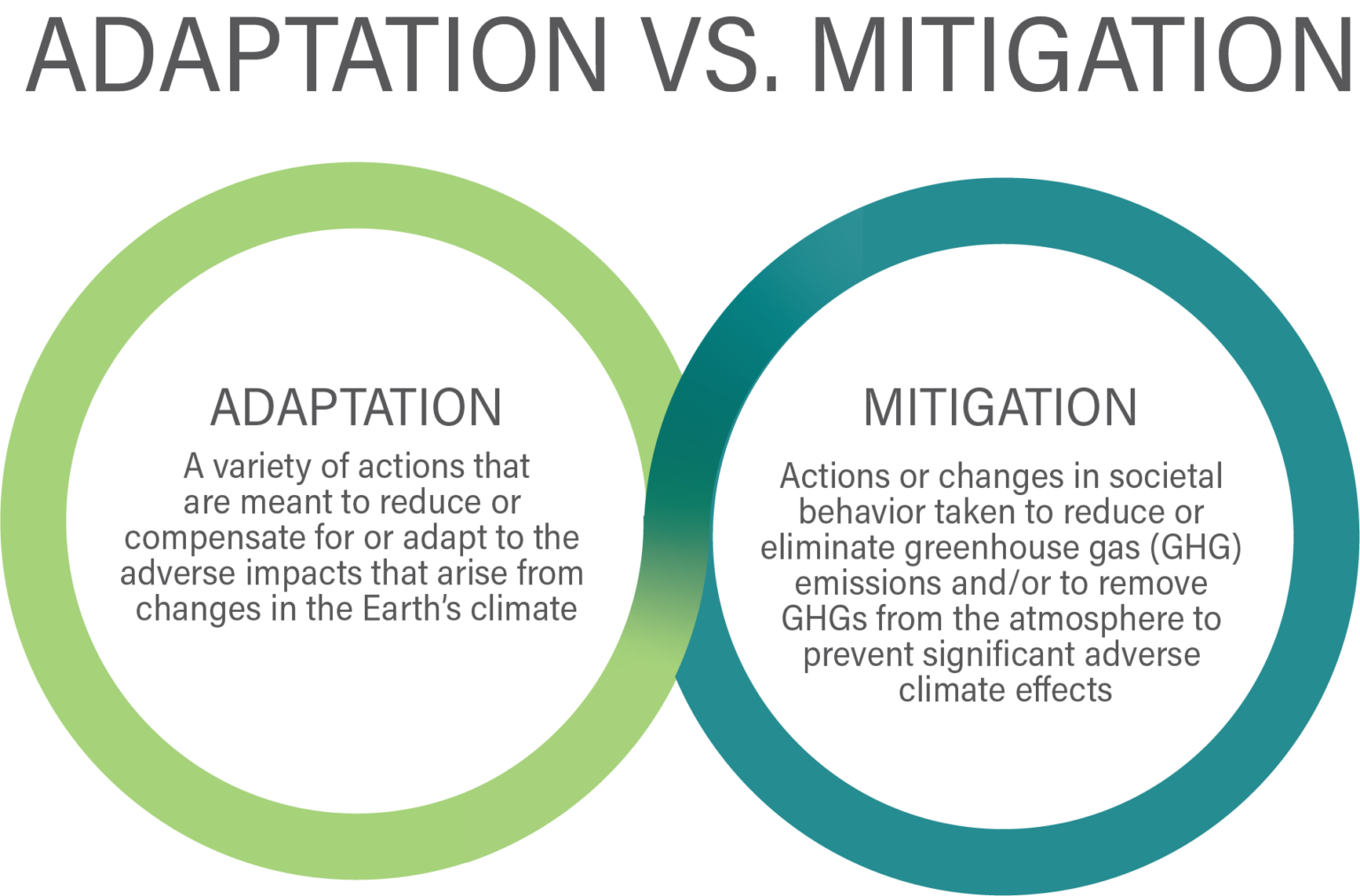 Climate Change: Vulnerability, Risk, and Adaptation vs Mitigation - EA