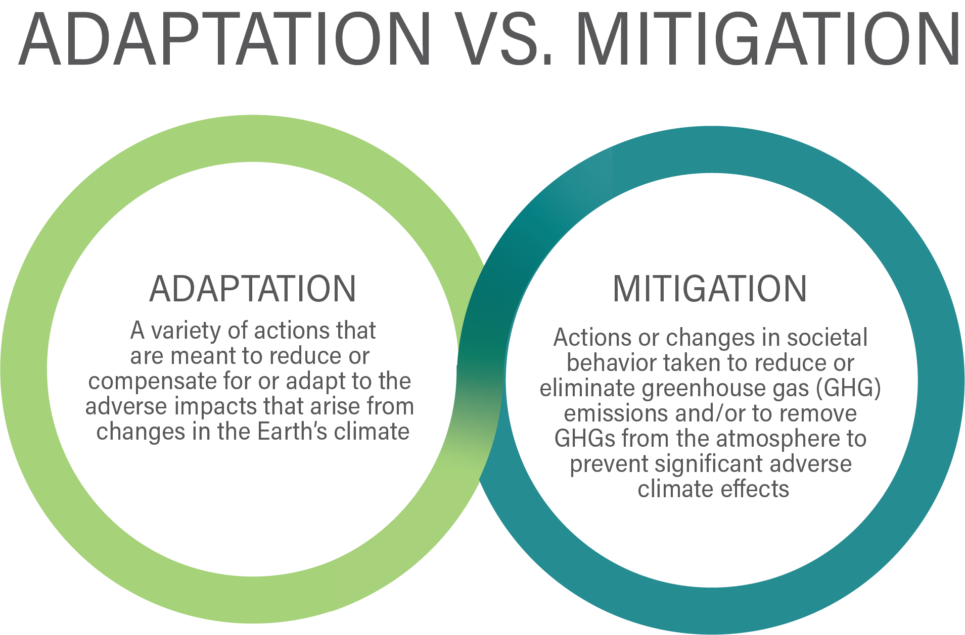Climate Change: Vulnerability Risk and Adaptation vs Mitigation EA