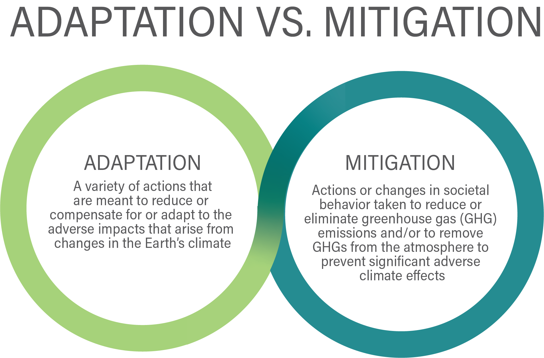 Climate Change Vulnerability Risk And Adaptation Vs Mitigation EA