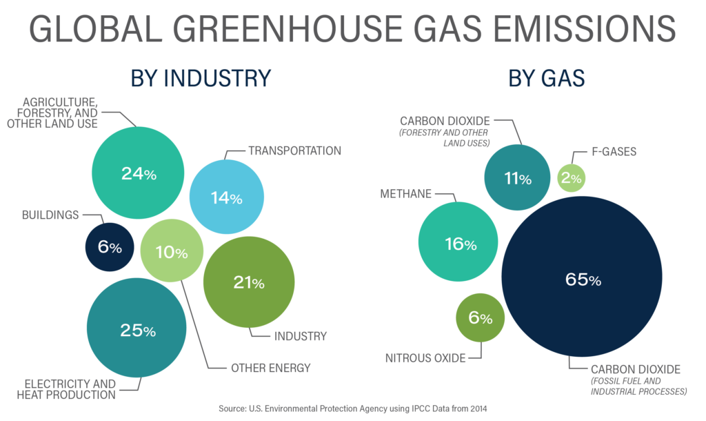 Graphic Outlining Global Greenhouse Emissions by Industry and by Gas
