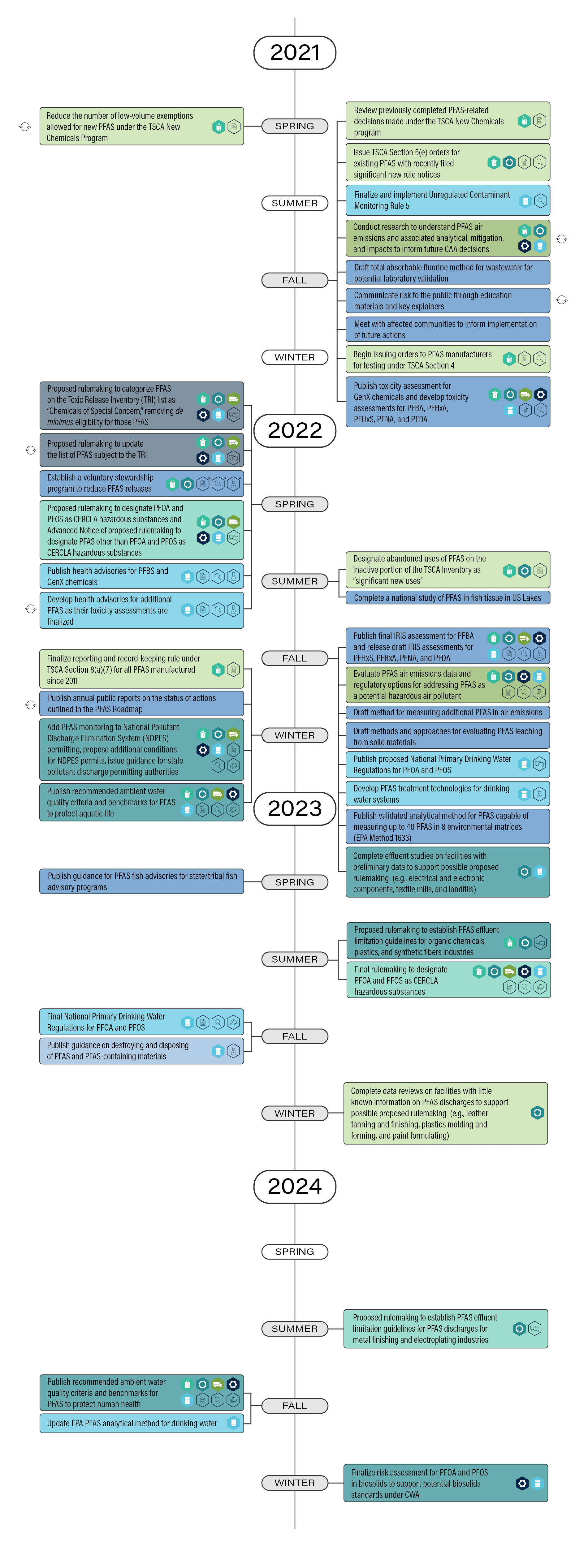 EPA PFAS Strategic Roadmap Timeline All Lifecycle Stages