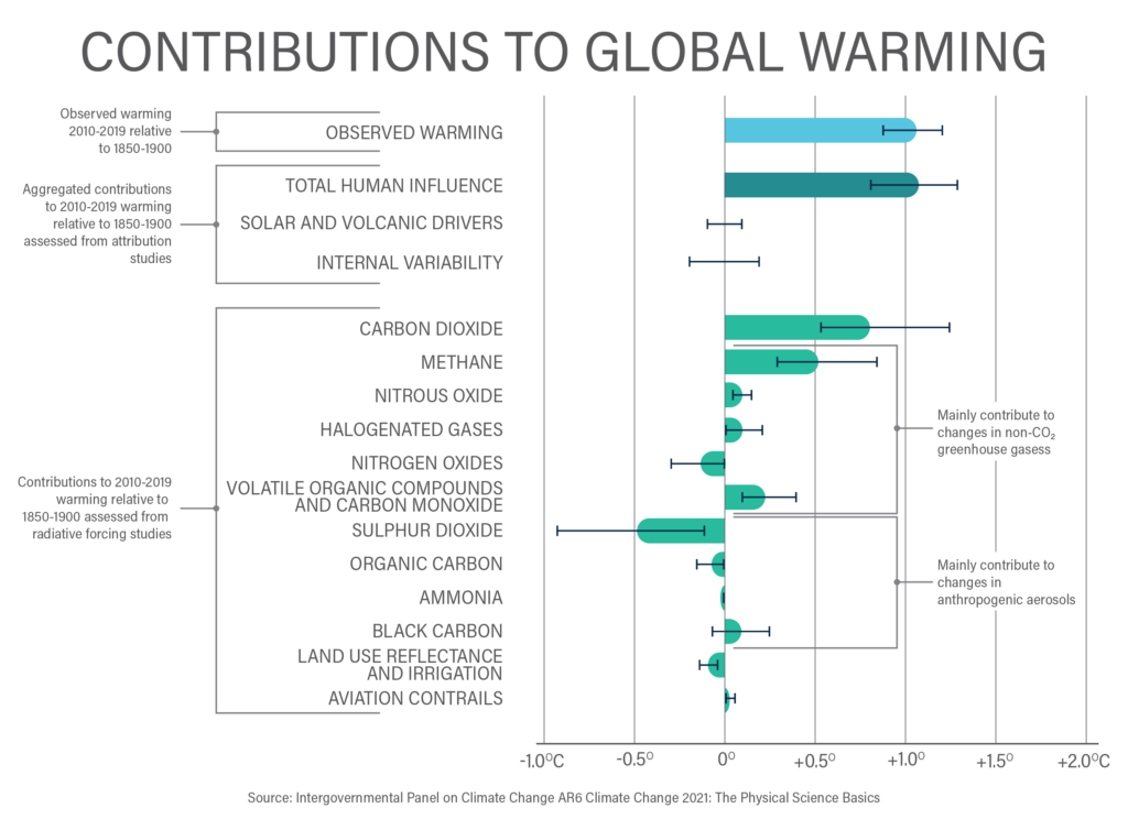 Graphic Outlining Contributions to Global Warming from 2010 to 2019 Relative to 1850 to 1900
