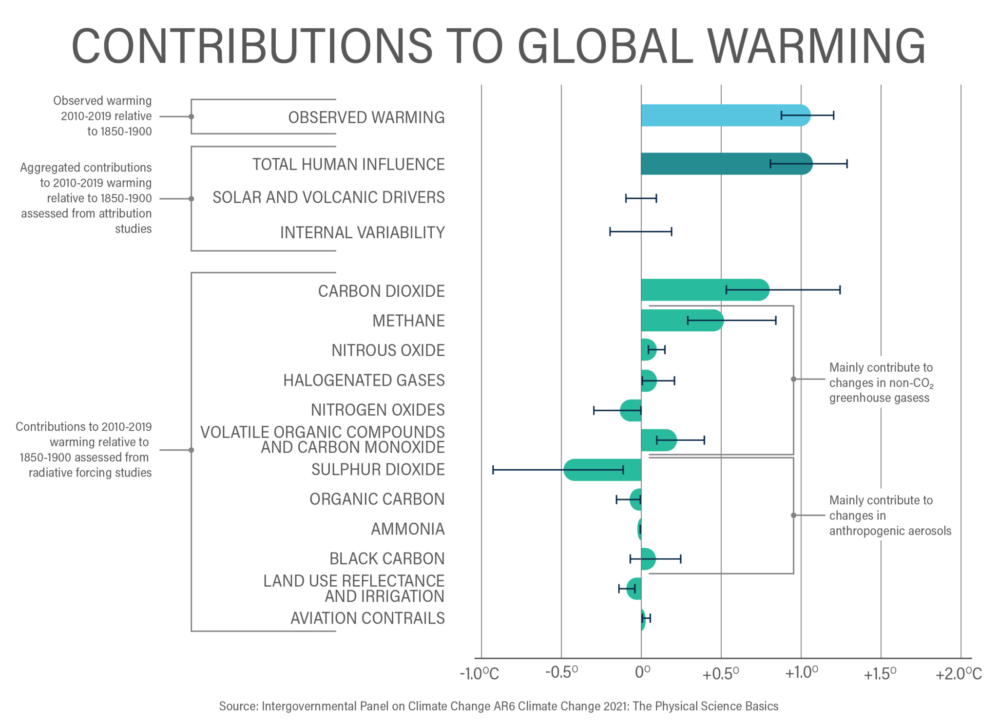 IPCC Contributions to Global Warming EA