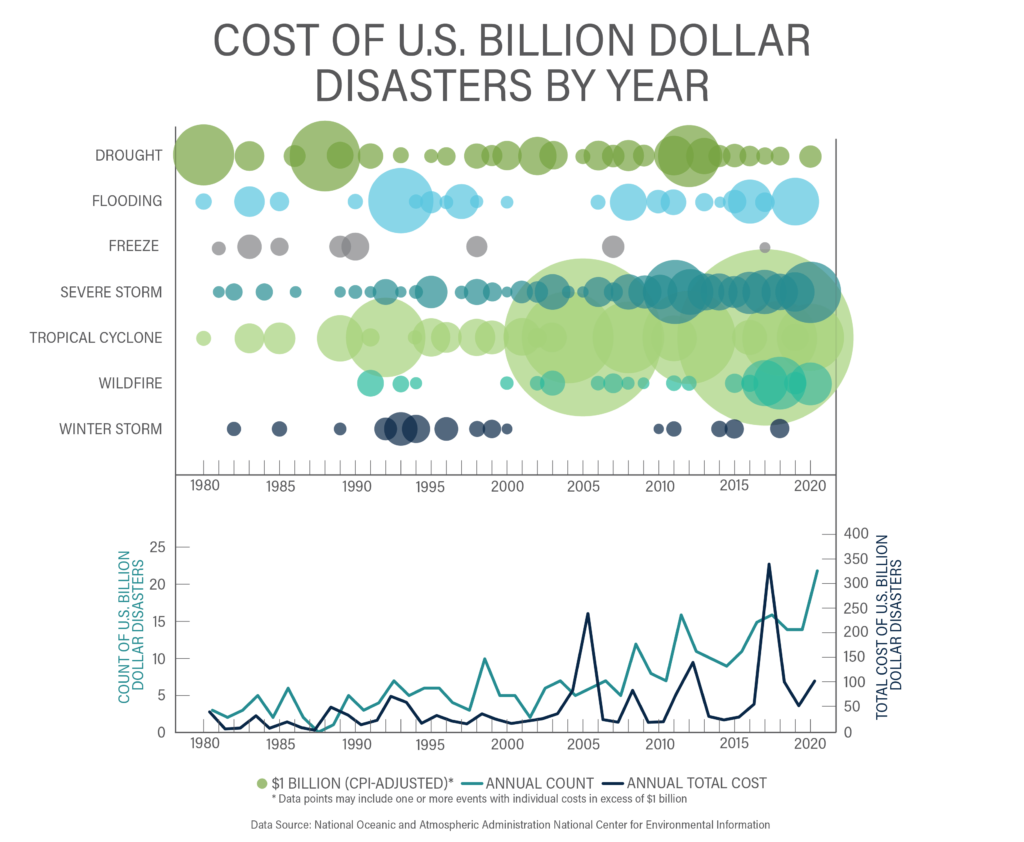 Climate Change Adaptation vs Mitigation Graphical Representation of U.S. Billion Dollar Disasters