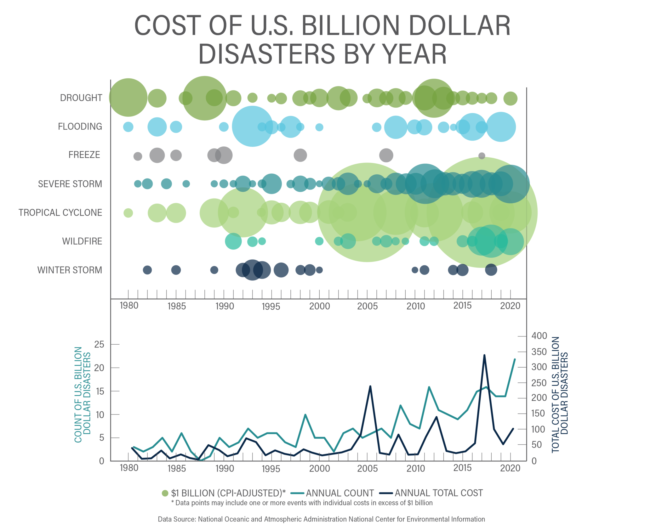 NOAA Cost of U S Billion Dollar Disasters EA