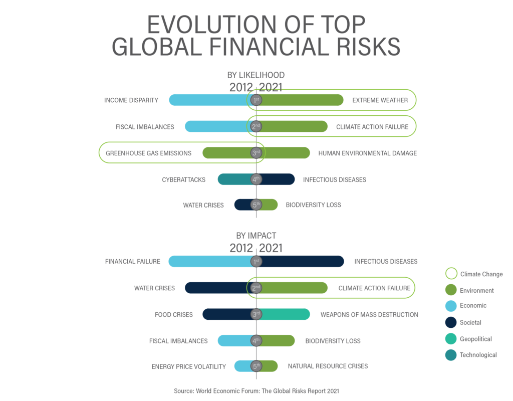 Climate Change Adaptation vs.Mitigation Chart Outlining Evolution of Top Global Financial Risks from 2012 to 2021