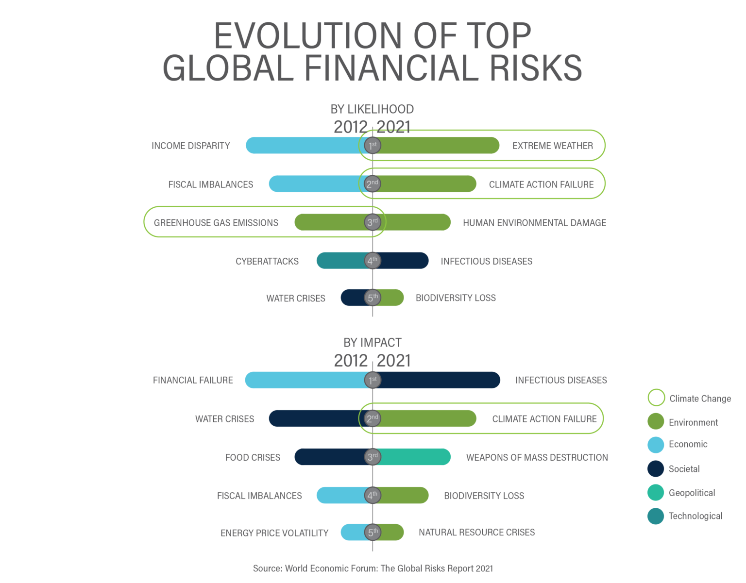 WEF Evolution Of Top Global Financial Risks EA