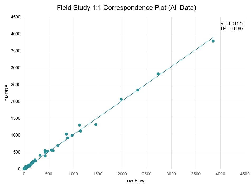 This correspondence plot of all data collected illustrates the results of samples analyzed in the field study using DMPDB and low flow methodologies.