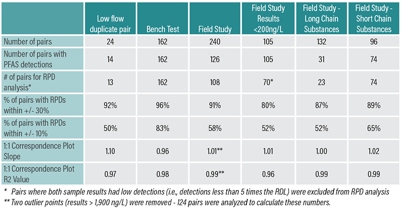 This table illustrates the detailed data results for tests. Headers include low flow duplicate pair, bench scale, field study, field study results <200 ng/l, field study long-chain substances and field study short chain substances. Results are as follows: Number of pairs: 24, 162, 240, 105, 132, 96. Number of pairs with PFAS detections: 14, 162, 126, 105, 31, 74. Number of pairs for RPD analysis*: 13, 162, 108, 70*, 23, 74. * Note that pairs where both sample results had low detections (i.e., detections less than 5 times the RDL) were excluded from RPD analysis. Percent of pairs with RPDs within plus or minus 30%: 92%, 6%, 91%, 80%, 87%, 89%. Percent of pairs with RPDs within plus or minus 10%: 50%, 83%, 58%, 52%, 52%, 65%. 1 to 1 Correspondence Plot Slope: 1.10, 0.96, 1.01**, 1.01, 1.00, 1.02. ** Note that two outlier points (results > 1,900 ng/L) were removed - 124 pairs were analyzed to calculate the correspondence plot slope for field study. 1 to 1 Correspondence Plot R2 Value: 0.97, 0.98, 0.99**, 0.96, 0.99, 0.99. ** Note that two outlier points (results > 1,900 ng/L) were removed - 124 pairs were analyzed to calculate the correspondence plot slope for field study.