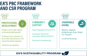 EA's PBC Framework and CSR Program Diagram with Three Pillars focused on professional development, community support, and charitable giving based on a foundation of the firm's sustainability program.
