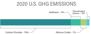 Infographic describing US GHG Emissions in 2020. Carbon Dioxide represents 79%, Methane 11%, Nitrous Oxide 7%, Flourinated Gases 3%.