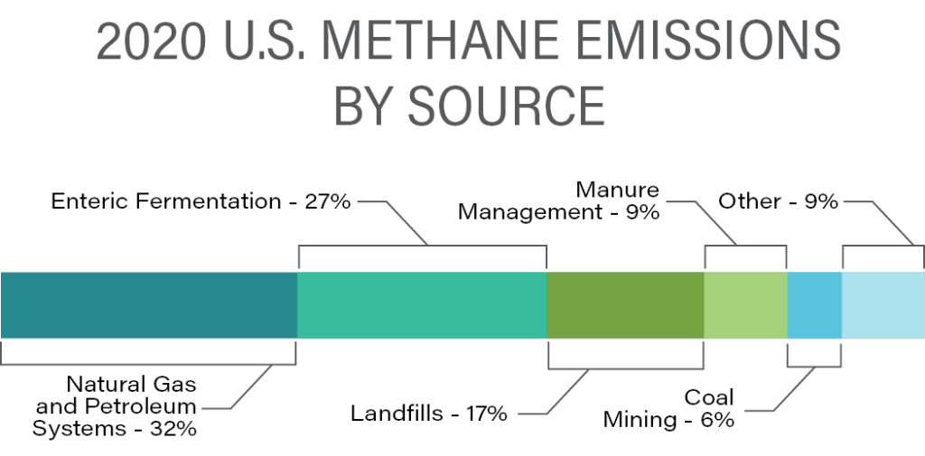 U.S. Methane Emissions by Source in 2020. Natural Gas and Petroleum Systems, 32%. Enteric Fermentation, 27%. Landfills, 17%. Manure management, 9%. Coal Mining, 6%. Other, 9%.