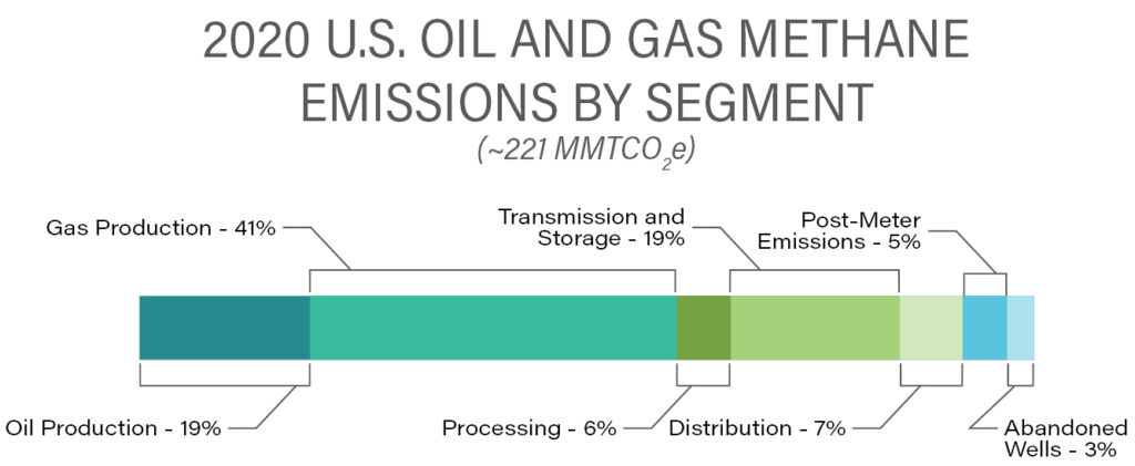 Infographic describing US Soil and Gas Methane Emissions by Segment. Oil Production, 19%. Gas Production, 41%. Processing, 6%. Transmission and Storage, 19%. Distribution, 7%. Post-Meter Emissions, 5%. Abandoned Wells, 3%.
