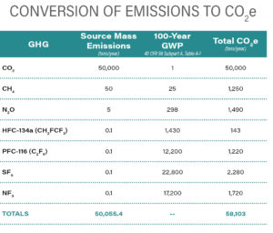 Table of Conversion of Emissions to CO2e. Column headings include: GHG, Source Mass Emissions In tons per year, 100-Year GWP, 40 CFR 98 Subpart A, Table A-1, and Total CO2e in tons per year. Row 1: CO2, 50,000, 1, 50,000. Row 2: CH4, 50, 25, 1,250. Row 3: N2O, 5, 298, 1,490. Row 4: HFC-134a (CH2FCF3), 0.1, 1,430, 143. Row 5: PFC-116 (C2F6), 0.1, 12,200, 1,220. Row 6: SF6, 0.1, 22,800, 2,280. Row 7: NF3, 0.1, 17,200, 1,720. Row 8: TOTALS, 50,055.4, N/A, 58,103