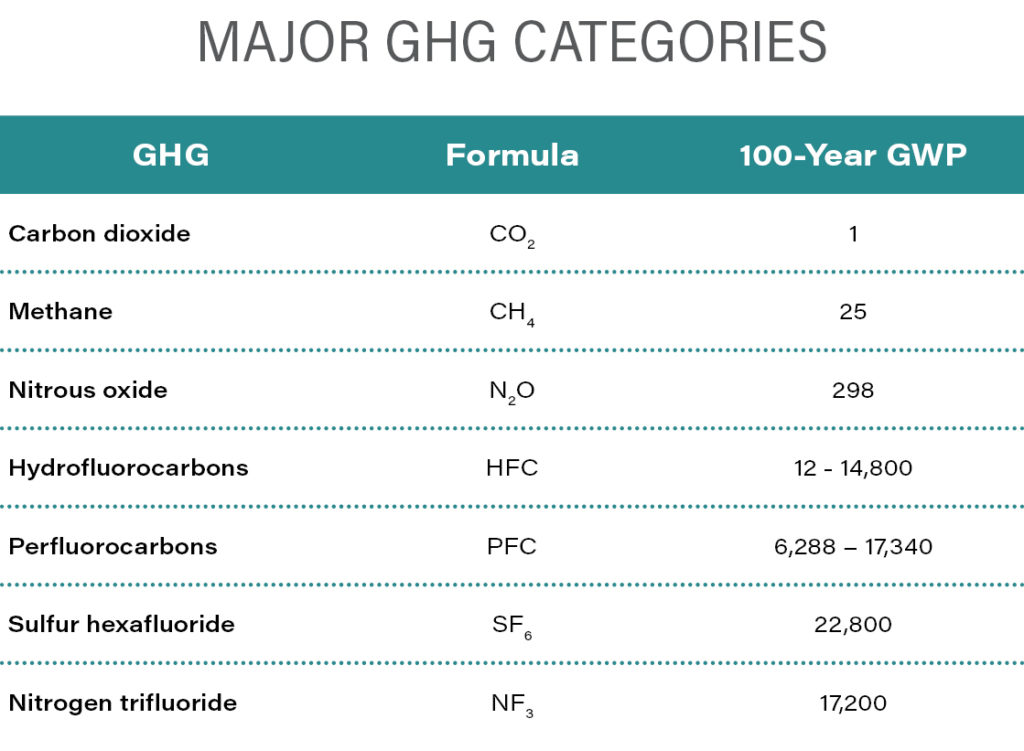 Table of Major Greenhouse Gas Categories. Column titles are GHG, Formula, and 100-Year GWP. Row 1: Carbon dioxide, CO2, 1, Row 2: Methane, CH4, 25, Row 3: Nitrous oxide, N2O, 298, Row 4: Hydrofluorocarbons, HFC, 12 - 14,800; Row 5: Perfluorocarbons, PFC, 6,288 – 17,340, Row 6: Sulfur hexafluoride, SF6, 22,800; Row 7: Nitrogen trifluoride; NF3; 17,200