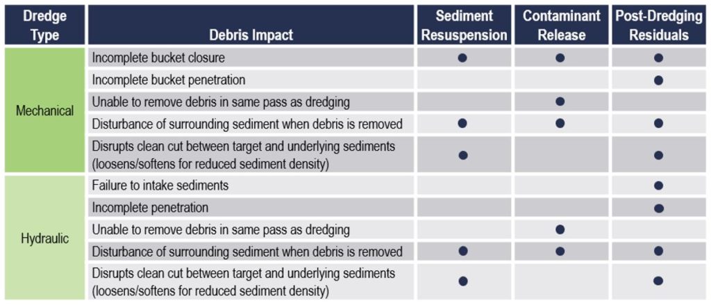 Table with three columns and multiple rows comparing debris impact during mechanical and hydraulic operations on sediment resuspension, contaminant release, and post-dredging operations.