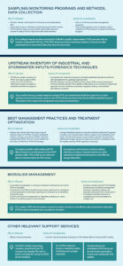 Detailed Infographic describing next steps operators should consider for PFAS and wastewater treatment.