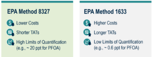 Infographic comparing EPA Methods 8327 and 1633 in terms of costs, turn around times, and limits of quantification.