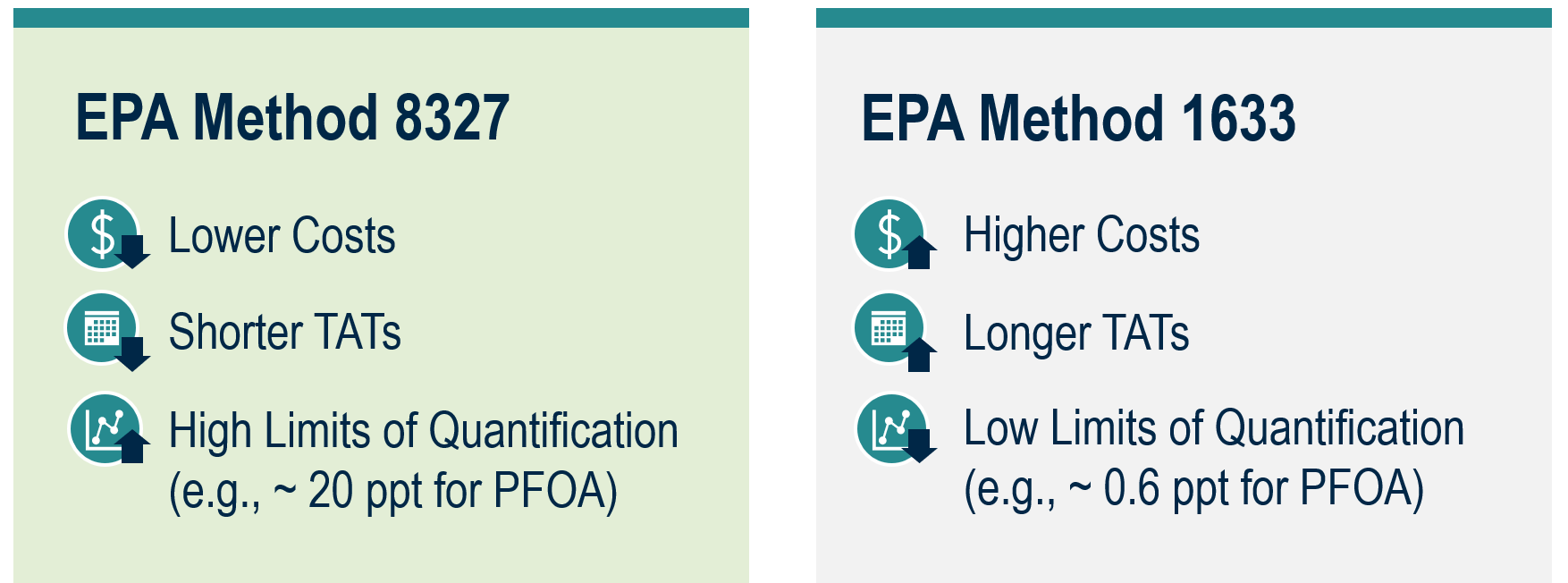 Infographic comparing EPA Methods 8327 and 1633 in terms of costs, turn around times, and limits of quantification.