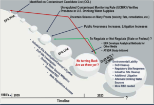 Timeline of the changes to PFAS science since 2009. Snowballs rolling down hill represent the acceleration of regulatory and liability changes.
