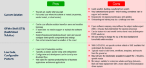 Table infographic discussing pros and cons of Custom, SaaS, and Low-Code Solutions