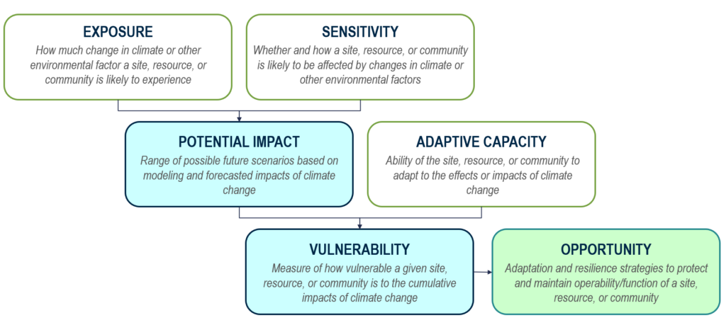 Infographi describing how potential impact is the combination of exposure and sensitivity climate change. Impact combined with an asset's adaptive capacity result in a qualitative evaluation of vulnerability.