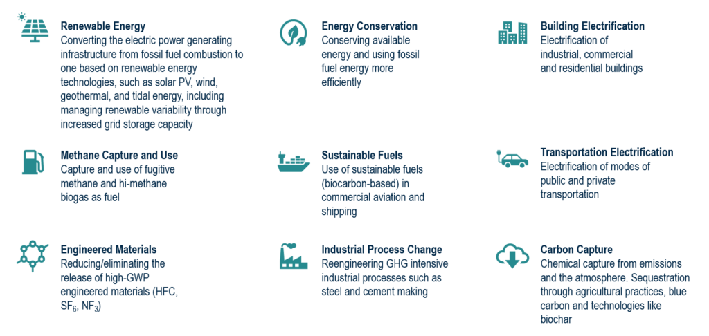 Infographic of common mitigation strategies including renewable energy, energy conservation, building electrification, methan capture and use, sustainable fuels, transportation electrification, engineered materials, industrial process change, and carbon capture.