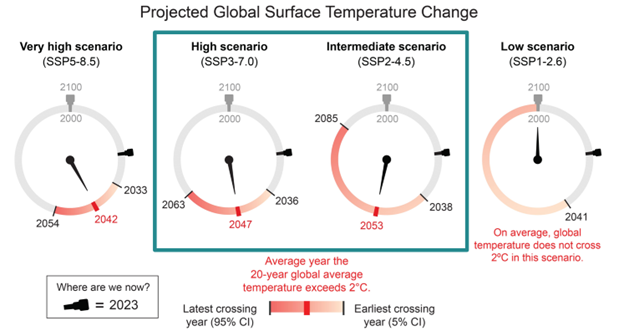 Infographic with four dials indicating that the range and year that 20 year average global surface temperature exceeds 2 degrees celsius under four scenarios of action on GHG emissions. Expected dates range between 2042 and 2053 with all but extreme cuts to emissions.