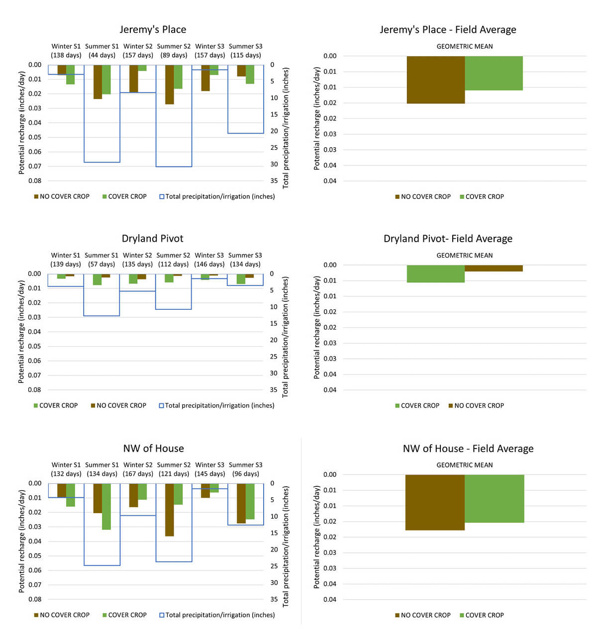 A group of six graphs showing different types of data for Jeremy’s Place, Dryland Divot, and Northwest of the House. There are brown and green bars on all graphs showing the difference between the data collected from the Cover Crop and No Cover Crop nodes.