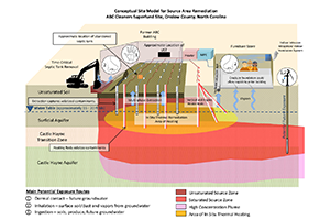 Conceptual site model of a thermal treatment remediation system showing soil layers, plume, and proposed operations and equipment.