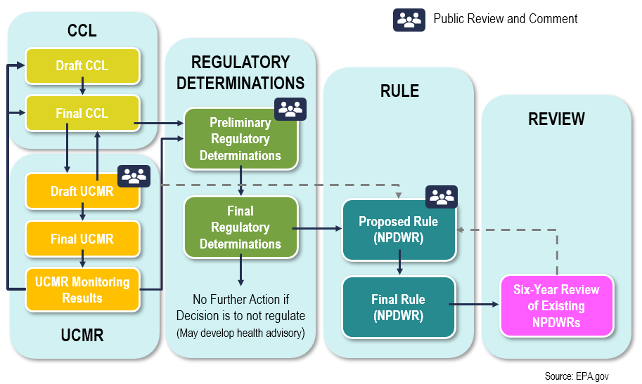 Flow chart based on EPA information that discusses the process from CCL to UCMR to regulatory determinations then rule making and review.