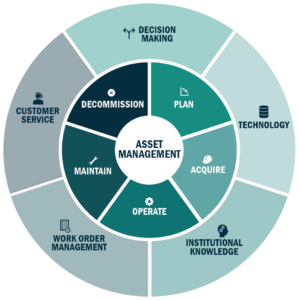 Circular infographic on asset management. Outer ring includes decision making, technology, institutional knowledge, work order management, and customer service. Inner ring includes plan, acquire, operate, maintain, and decommission.