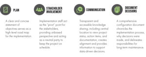 Infographic describing the four critical elements of asset management implemention of planning, stakeholder involvement, communciation, and documenting decisions
