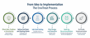 Infographic describing EnviTreat's process for taking an idea to implementation. Step 1 - client idea or problem of uncertainty. Step 2 - define end points and starting points. Step 3 - lab-scale testing. Step 4 - pilot design and execution. Step 5 - Scale up recommendations, and Step 6 - Full-scale implementation.