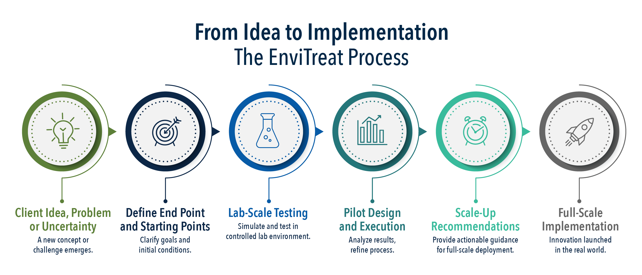 Infographic describing EnviTreat's process for taking an idea to implementation. Step 1 - client idea or problem of uncertainty. Step 2 - define end points and starting points. Step 3 - lab-scale testing. Step 4 - pilot design and execution. Step 5 - Scale up recommendations, and Step 6 - Full-scale implementation.