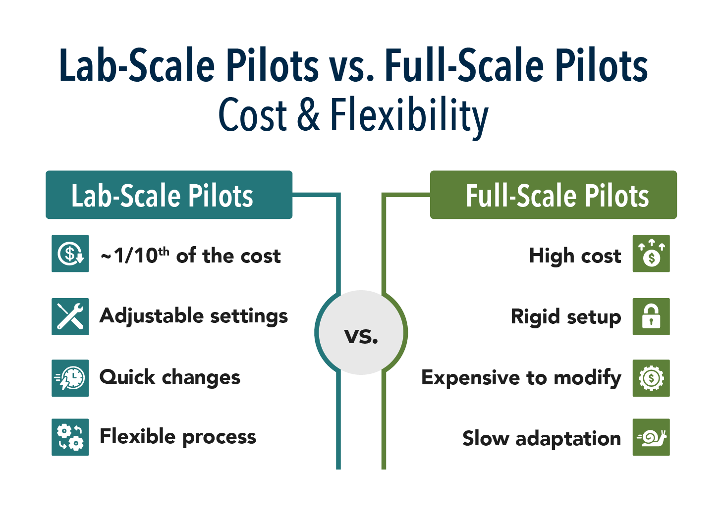 Infographic describing the cost and flexibility of lab-scale versus full-scale pilots. Lab scale pilots are approximately one-tenth the cost, offer adjustment settings and quick changes as well as a flexible process. Full-scale pilots are costly with rigid setups. They are expensive to modify and slow to adapt.
