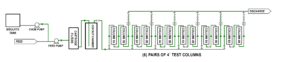 Workflow diagram describing the process that influent follows through the pilot system. Bisulfite is pumped from a tank into the influent which is then pumped through cartridge filter, a contact chamber and then into six pairs of four-foot-tall columns containing adsorbent media before being discharged.