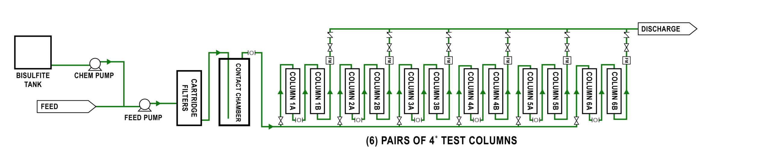 Workflow diagram describing the process that influent follows through the pilot system. Bisulfite is pumped from a tank into the influent which is then pumped through cartridge filter, a contact chamber and then into six pairs of four-foot-tall columns containing adsorbent media before being discharged.
